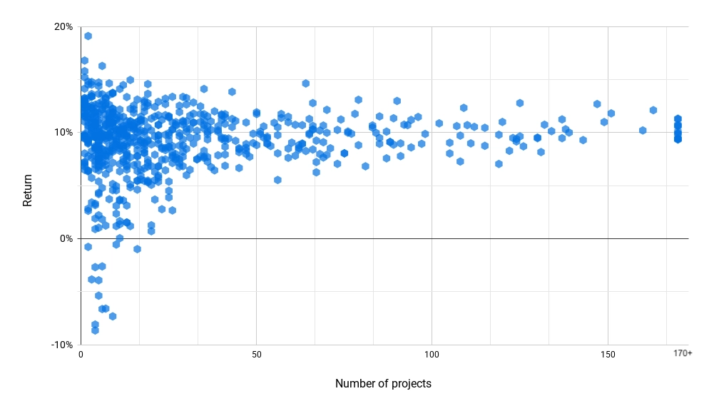 Chart: portfolio return on investment vs. number of loans invested